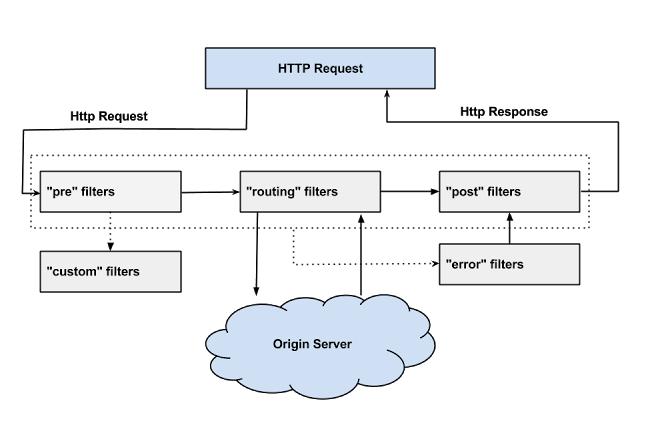 Microservices in Java – Spring Cloud and Netflix Overview – Part 1 HTTP Request Microservices in Java - Spring Cloud and Netflix Overview - Part 1 HTTP Request