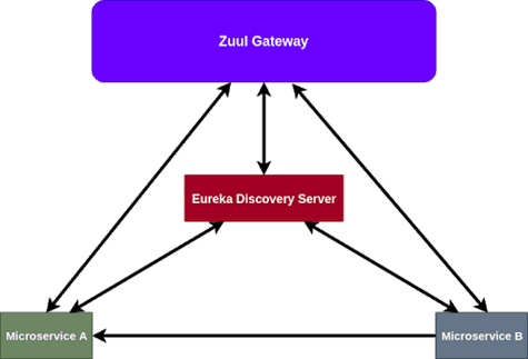 Microservices in Java – Spring Cloud and Netflix Overview – Part 1 eureka discovery server Microservices in Java - Spring Cloud and Netflix Overview - Part 1 eureka discovery server