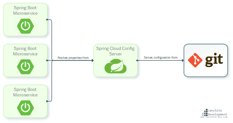 Microservices in Java – Spring Cloud and Netflix Overview – Part 2 spring cloud config server Microservices in Java - Spring Cloud and Netflix Overview - Part 2 spring cloud config server