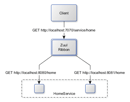 Microservices in Java – Spring Cloud and Netflix Overview – Part 2 zuul ribbon Microservices in Java - Spring Cloud and Netflix Overview - Part 2 zuul ribbon