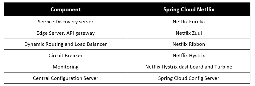 Microservices in Java – Spring Cloud and Netflix Overview component – Part 1 Microservices in Java - Spring Cloud and Netflix Overview component - Part 1
