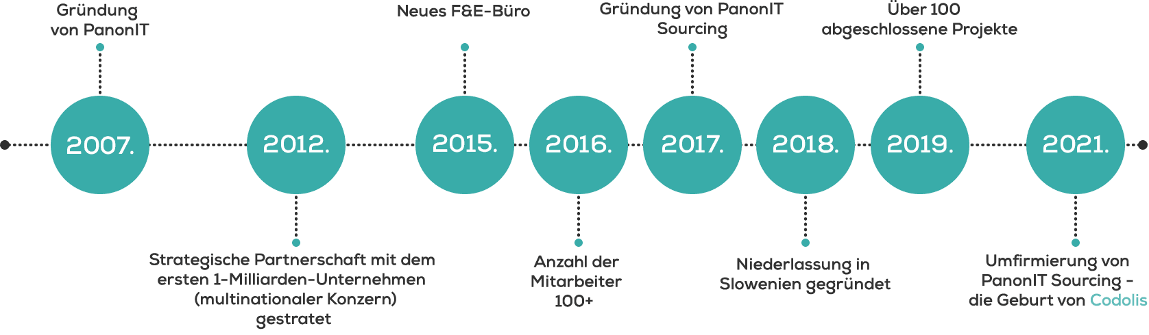 codolis-about-timeline-diagram-german codolis-about-timeline-diagram-german