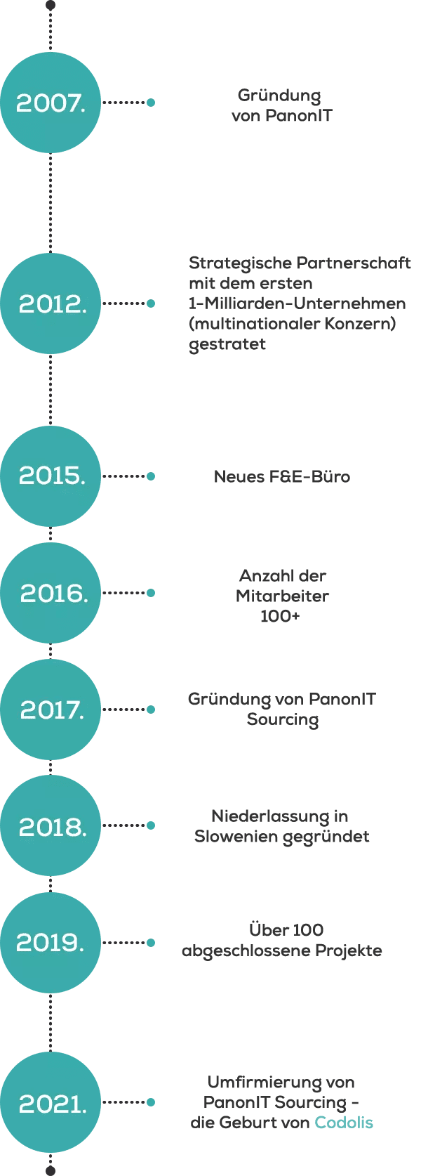 codolis-about-timeline-mobile-german codolis-about-timeline-mobile-german